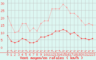 Courbe de la force du vent pour Lagny-sur-Marne (77)