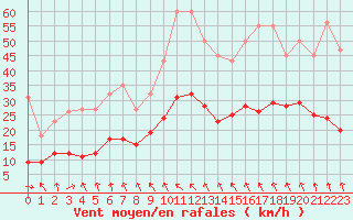 Courbe de la force du vent pour Saint-Georges-d