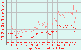 Courbe de la force du vent pour Montauban (82)