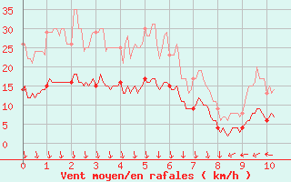 Courbe de la force du vent pour Chateauneuf Grasse (06)