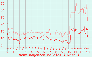 Courbe de la force du vent pour Seingbouse (57)