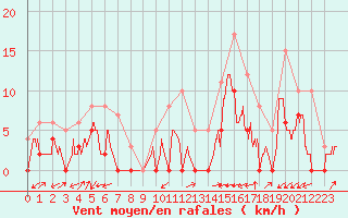 Courbe de la force du vent pour Colombier Jeune (07)