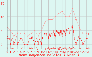Courbe de la force du vent pour Brive-Laroche (19)