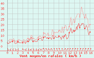 Courbe de la force du vent pour Le Bourget (93)