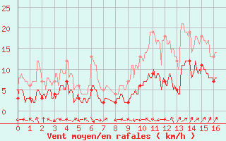 Courbe de la force du vent pour Lavaur (81)