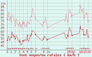 Courbe de la force du vent pour Porquerolles (83)