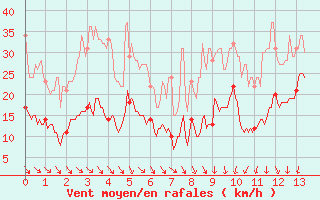 Courbe de la force du vent pour Cap Sagro (2B)