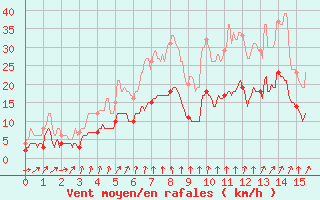 Courbe de la force du vent pour Colmar (68)