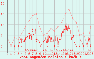 Courbe de la force du vent pour Barnas (07)