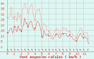Courbe de la force du vent pour La Salle-Prunet (48)