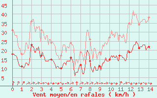 Courbe de la force du vent pour Ligneville (88)