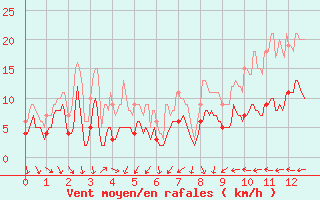 Courbe de la force du vent pour Bziers Cap d