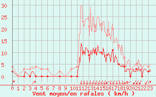 Courbe de la force du vent pour Argentat (19)