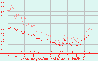 Courbe de la force du vent pour Cazaux (33)