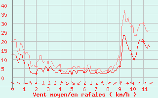 Courbe de la force du vent pour Montlaur (12)