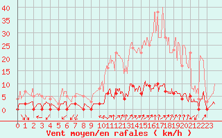 Courbe de la force du vent pour Chamonix-Mont-Blanc (74)