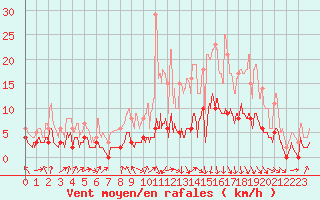 Courbe de la force du vent pour Vichy (03)