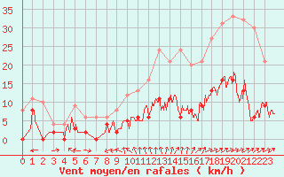 Courbe de la force du vent pour La Chapelle-Bouxic (35)