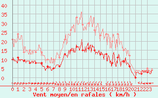 Courbe de la force du vent pour Angers-Marc (49)
