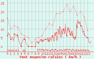 Courbe de la force du vent pour Niort (79)