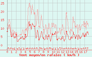 Courbe de la force du vent pour Saint-Auban (04)