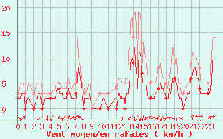 Courbe de la force du vent pour Fontaine-Gurin (49)