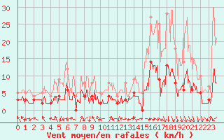 Courbe de la force du vent pour Sancey-le-Grand (25)