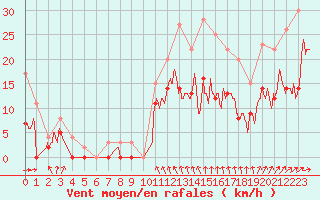 Courbe de la force du vent pour Nevers (58)