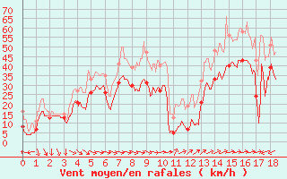 Courbe de la force du vent pour Le Dramont (83)