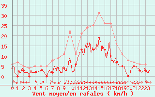 Courbe de la force du vent pour Le Luc - Cannet des Maures (83)