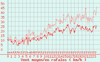 Courbe de la force du vent pour Le Bourget (93)