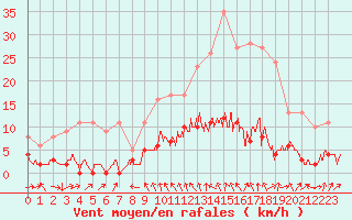 Courbe de la force du vent pour Lr (18)