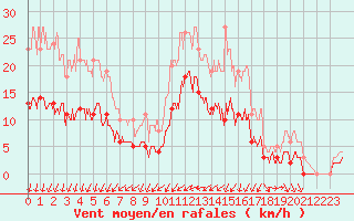 Courbe de la force du vent pour Vendays-Montalivet (33)