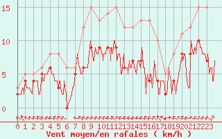 Courbe de la force du vent pour Guret Saint-Laurent (23)