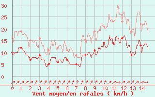 Courbe de la force du vent pour Saint Maurice (54)