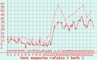 Courbe de la force du vent pour Marignane (13)