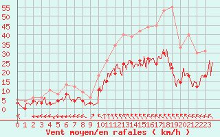 Courbe de la force du vent pour Montauban (82)