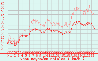 Courbe de la force du vent pour Cap Pertusato (2A)