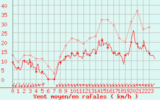 Courbe de la force du vent pour Pontoise - Cormeilles (95)