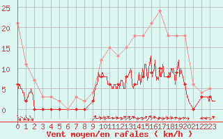 Courbe de la force du vent pour Angers-Marc (49)