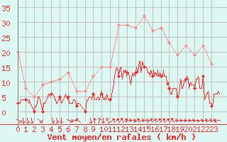 Courbe de la force du vent pour Marseille - Vaudrans (13)