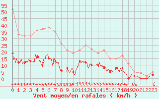 Courbe de la force du vent pour Aix-en-Provence (13)