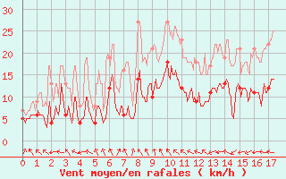 Courbe de la force du vent pour Muret (31)