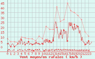 Courbe de la force du vent pour Le Luc - Cannet des Maures (83)