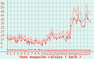 Courbe de la force du vent pour Marignane (13)