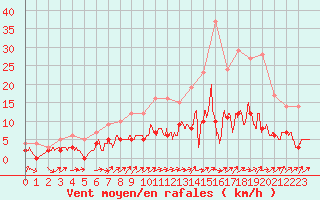 Courbe de la force du vent pour La Chapelle-Bouxic (35)