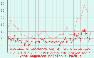 Courbe de la force du vent pour Aix-en-Provence (13)