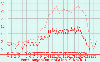 Courbe de la force du vent pour La Chapelle-Bouxic (35)