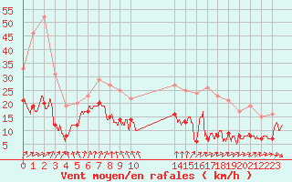 Courbe de la force du vent pour Ile d