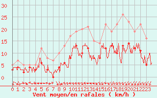 Courbe de la force du vent pour Paray-le-Monial - St-Yan (71)